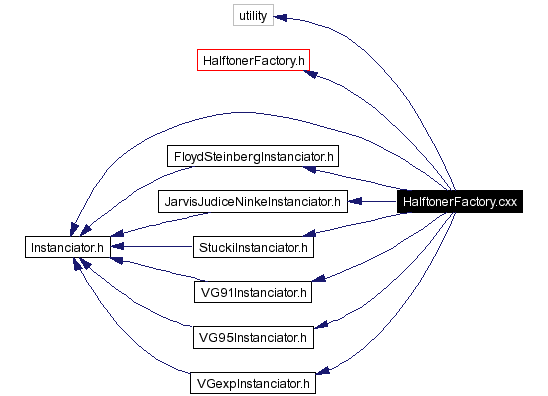 Include dependency graph