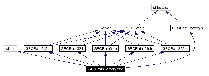 Include dependency graph