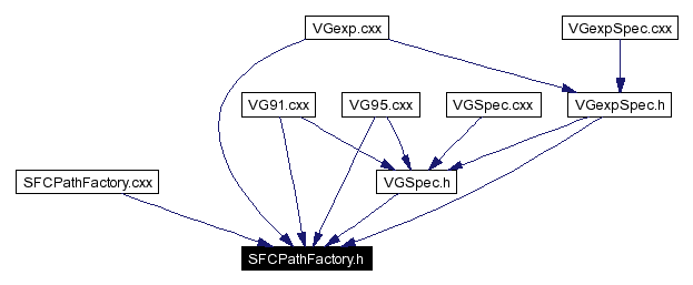 Included by dependency graph