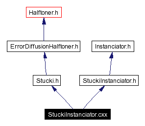 Include dependency graph