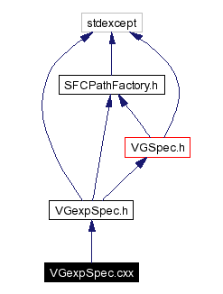 Include dependency graph