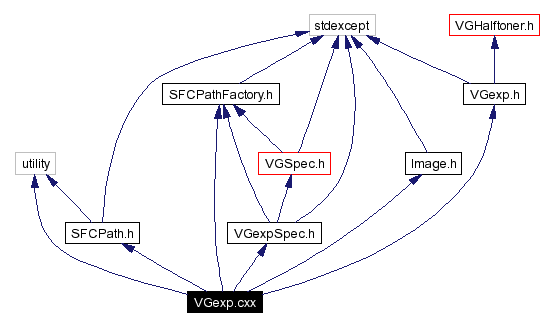 Include dependency graph